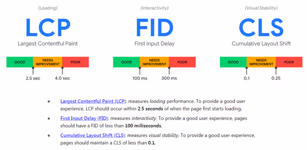 Le rapport des signaux vitaux du Web: LCP, FID, CLS
